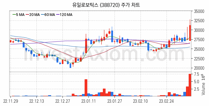 스마트팩토리 스마트공장 관련주 유일로보틱스 주식 종목의 분석 시점 기준 최근 일봉 차트