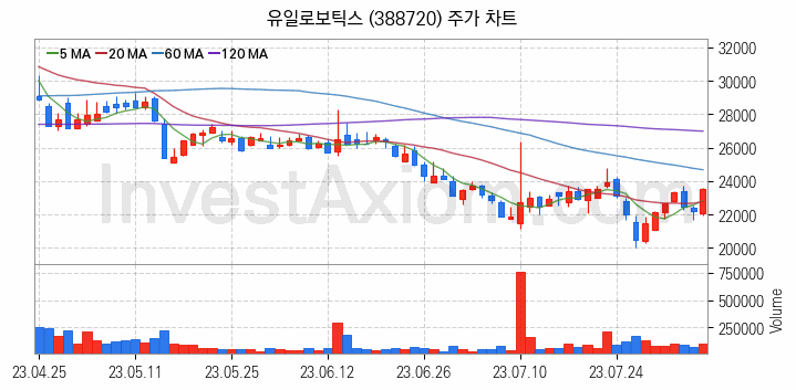 스마트팩토리 스마트공장 관련주 유일로보틱스 주식 종목의 분석 시점 기준 최근 일봉 차트