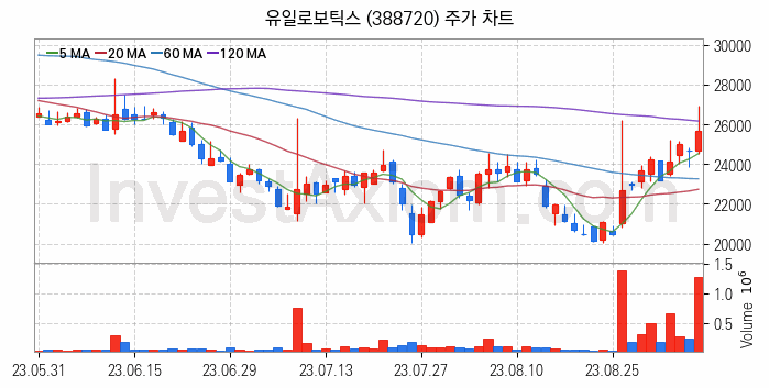 스마트팩토리 스마트공장 관련주 유일로보틱스 주식 종목의 분석 시점 기준 최근 일봉 차트