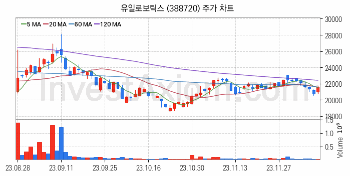 스마트팩토리 스마트공장 관련주 유일로보틱스 주식 종목의 분석 시점 기준 최근 일봉 차트