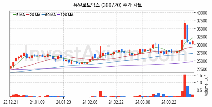 스마트팩토리 스마트공장 관련주 유일로보틱스 주식 종목의 분석 시점 기준 최근 일봉 차트