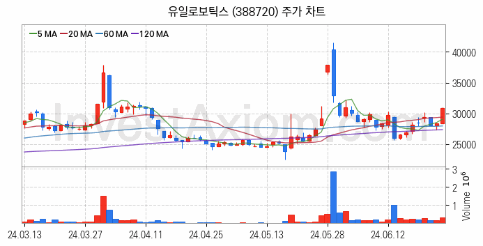 스마트팩토리 스마트공장 관련주 유일로보틱스 주식 종목의 분석 시점 기준 최근 일봉 차트