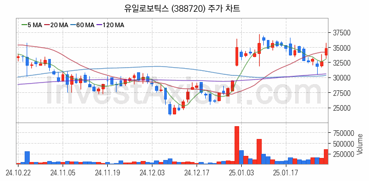 스마트팩토리 스마트공장 관련주 유일로보틱스 주식 종목의 분석 시점 기준 최근 일봉 차트