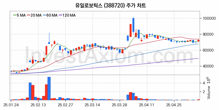 스마트팩토리 스마트공장 관련주 유일로보틱스 주식 종목의 분석 시점 기준 최근 일봉 차트