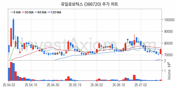 스마트팩토리 스마트공장 관련주 유일로보틱스 주식 종목의 분석 시점 기준 최근 일봉 차트