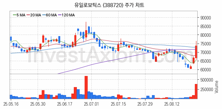 스마트팩토리 스마트공장 관련주 유일로보틱스 주식 종목의 분석 시점 기준 최근 일봉 차트