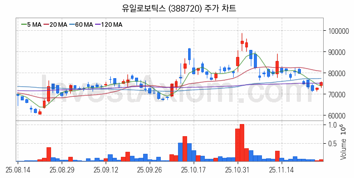 스마트팩토리 스마트공장 관련주 유일로보틱스 주식 종목의 분석 시점 기준 최근 일봉 차트