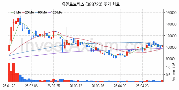 스마트팩토리 스마트공장 관련주 유일로보틱스 주식 종목의 분석 시점 기준 최근 일봉 차트
