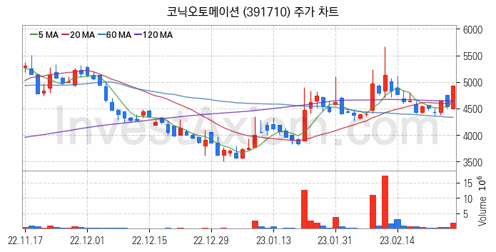 스마트팩토리 스마트공장 관련주 코닉오토메이션 주식 종목의 분석 시점 기준 최근 일봉 차트