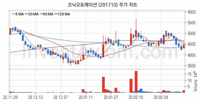 스마트팩토리 스마트공장 관련주 코닉오토메이션 주식 종목의 분석 시점 기준 최근 일봉 차트