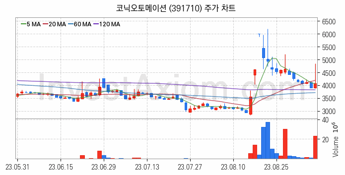 스마트팩토리 스마트공장 관련주 코닉오토메이션 주식 종목의 분석 시점 기준 최근 일봉 차트