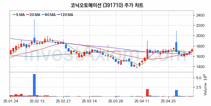 스마트팩토리 스마트공장 관련주 코닉오토메이션 주식 종목의 분석 시점 기준 최근 일봉 차트