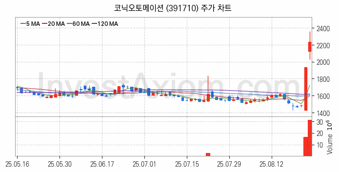스마트팩토리 스마트공장 관련주 코닉오토메이션 주식 종목의 분석 시점 기준 최근 일봉 차트