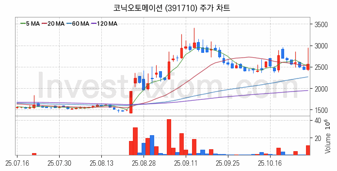스마트팩토리 스마트공장 관련주 코닉오토메이션 주식 종목의 분석 시점 기준 최근 일봉 차트
