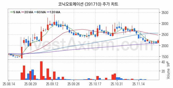 스마트팩토리 스마트공장 관련주 코닉오토메이션 주식 종목의 분석 시점 기준 최근 일봉 차트