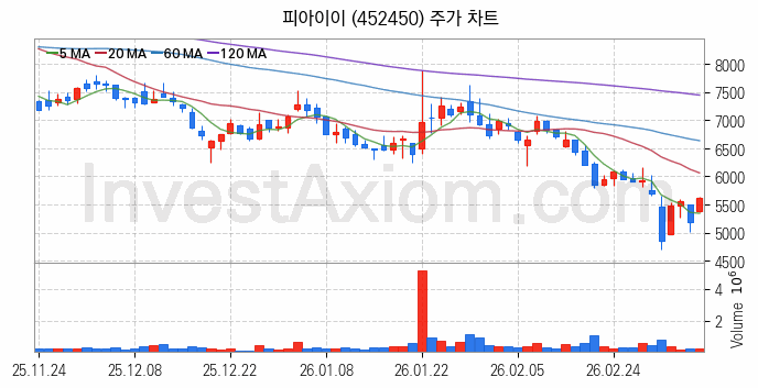 스마트팩토리 스마트공장 관련주 피아이이 주식 종목의 분석 시점 기준 최근 일봉 차트