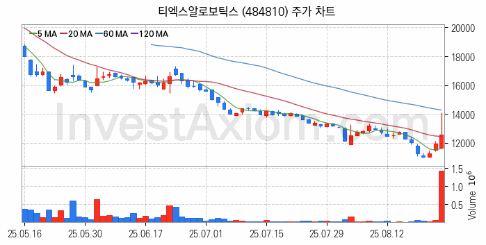 스마트팩토리 스마트공장 관련주 티엑스알로보틱스 주식 종목의 분석 시점 기준 최근 일봉 차트