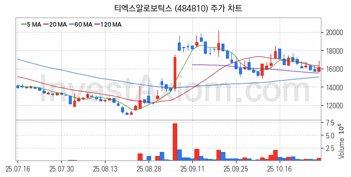 스마트팩토리 스마트공장 관련주 티엑스알로보틱스 주식 종목의 분석 시점 기준 최근 일봉 차트