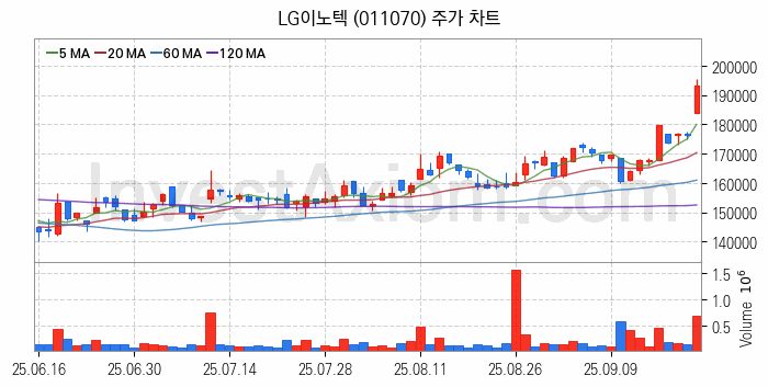 스마트폰 관련주 LG이노텍 주식 종목의 분석 시점 기준 최근 일봉 차트