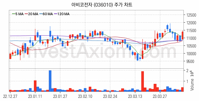 스마트폰 관련주 아비코전자 주식 종목의 분석 시점 기준 최근 일봉 차트