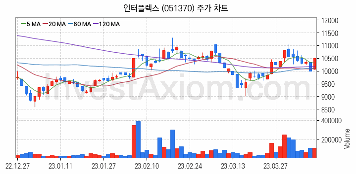 스마트폰 관련주 인터플렉스 주식 종목의 분석 시점 기준 최근 일봉 차트