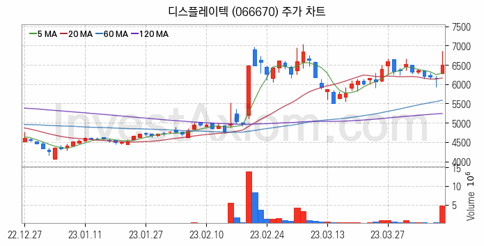 스마트폰 관련주 디스플레이텍 주식 종목의 분석 시점 기준 최근 일봉 차트