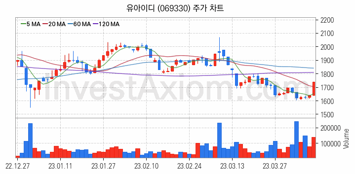 스마트폰 관련주 유아이디 주식 종목의 분석 시점 기준 최근 일봉 차트