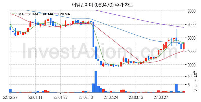 스마트폰 관련주 이엠앤아이 주식 종목의 분석 시점 기준 최근 일봉 차트