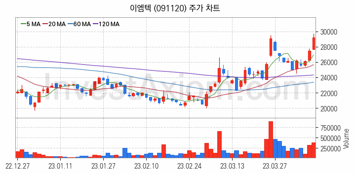 스마트폰 관련주 이엠텍 주식 종목의 분석 시점 기준 최근 일봉 차트