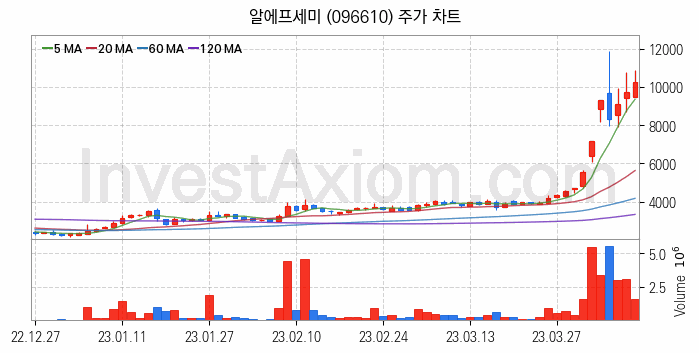 스마트폰 관련주 알에프세미 주식 종목의 분석 시점 기준 최근 일봉 차트