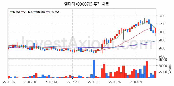 스마트폰 관련주 엘디티 주식 종목의 분석 시점 기준 최근 일봉 차트