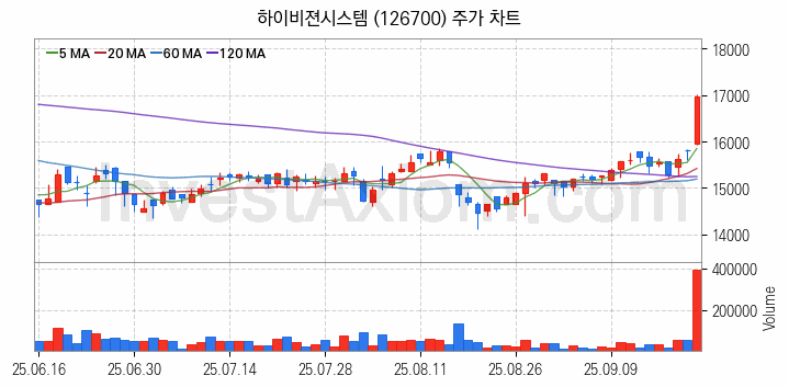 스마트폰 관련주 하이비젼시스템 주식 종목의 분석 시점 기준 최근 일봉 차트