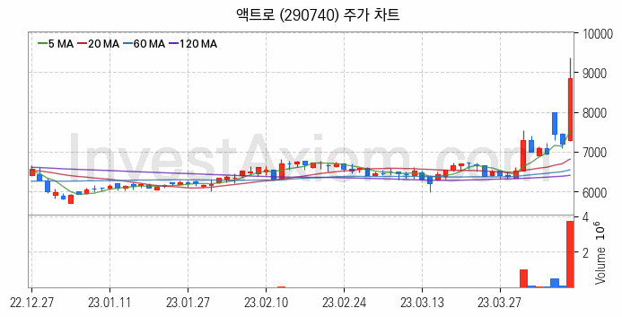 스마트폰 관련주 액트로 주식 종목의 분석 시점 기준 최근 일봉 차트