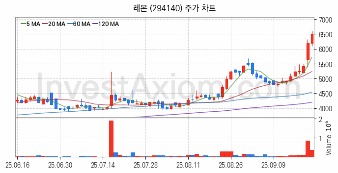 스마트폰 관련주 레몬 주식 종목의 분석 시점 기준 최근 일봉 차트