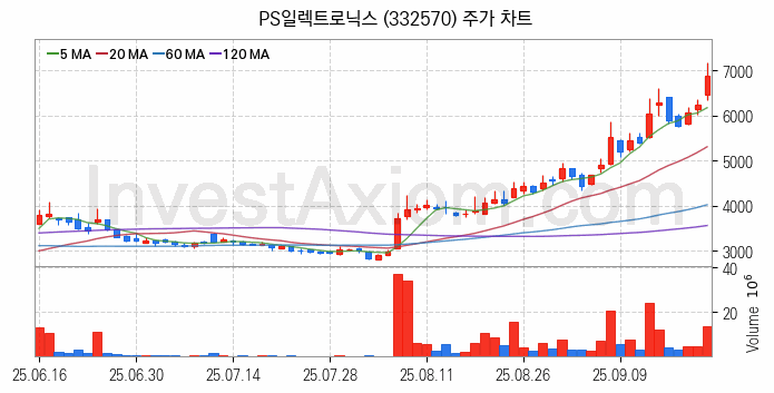 스마트폰 관련주 PS일렉트로닉스 주식 종목의 분석 시점 기준 최근 일봉 차트