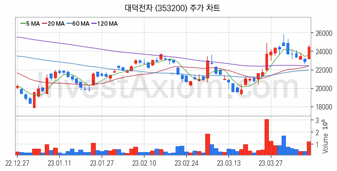 스마트폰 관련주 대덕전자 주식 종목의 분석 시점 기준 최근 일봉 차트