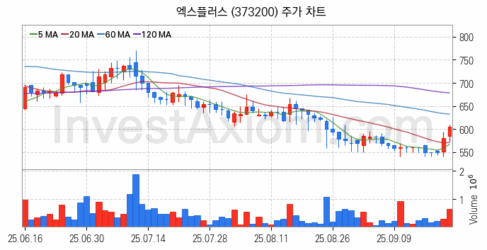 스마트폰 관련주 엑스플러스 주식 종목의 분석 시점 기준 최근 일봉 차트