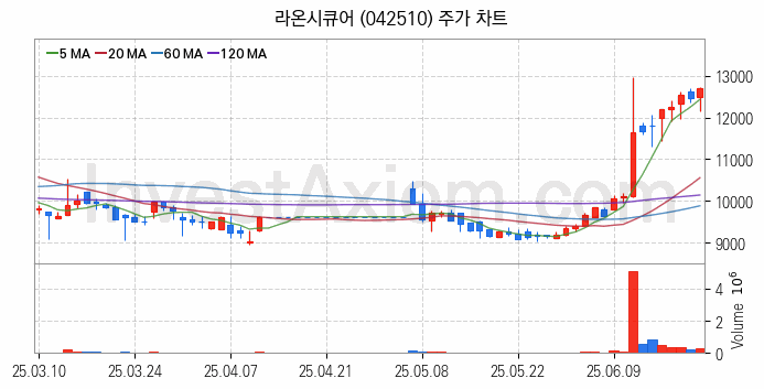 스테이블코인 관련주 라온시큐어 주식 종목의 분석 시점 기준 최근 일봉 차트