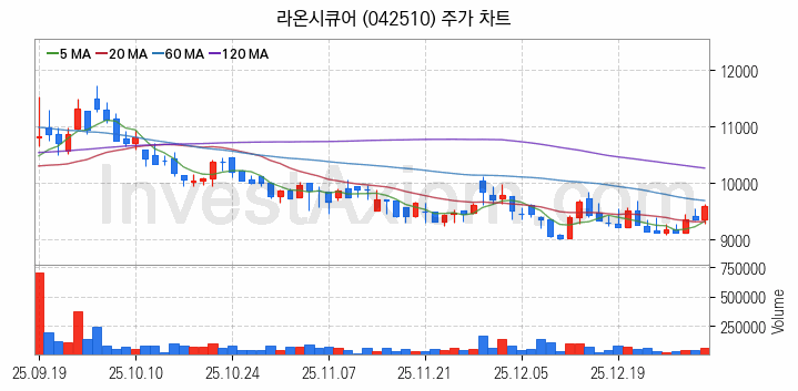 스테이블코인 관련주 라온시큐어 주식 종목의 분석 시점 기준 최근 일봉 차트