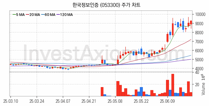 스테이블코인 관련주 한국정보인증 주식 종목의 분석 시점 기준 최근 일봉 차트