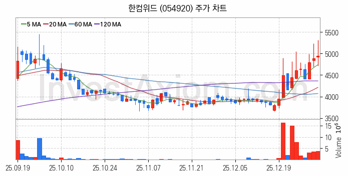 스테이블코인 관련주 한컴위드 주식 종목의 분석 시점 기준 최근 일봉 차트