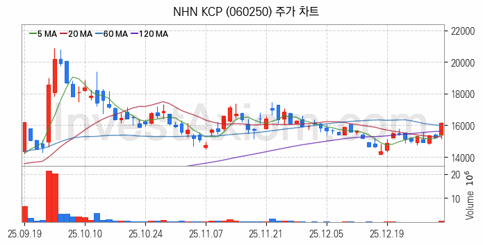 스테이블코인 관련주 NHN KCP 주식 종목의 분석 시점 기준 최근 일봉 차트