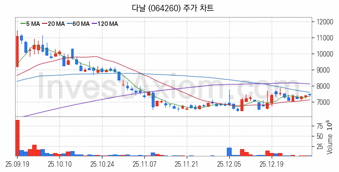 스테이블코인 관련주 다날 주식 종목의 분석 시점 기준 최근 일봉 차트