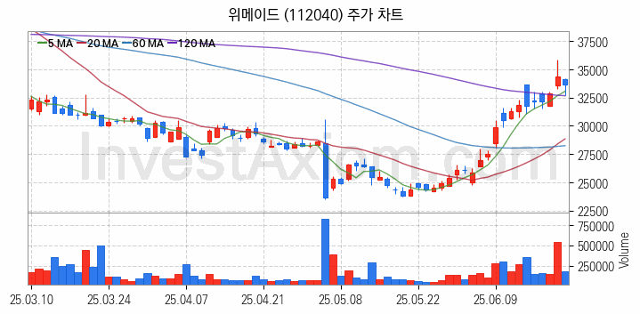 스테이블코인 관련주 위메이드 주식 종목의 분석 시점 기준 최근 일봉 차트