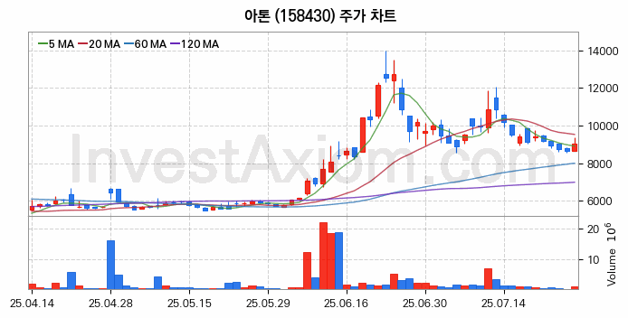 스테이블코인 관련주 아톤 주식 종목의 분석 시점 기준 최근 일봉 차트