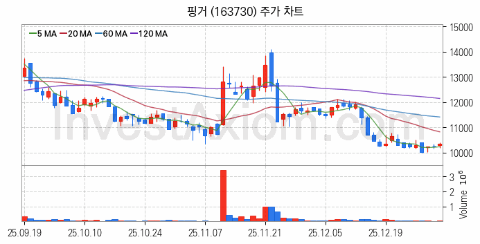 스테이블코인 관련주 핑거 주식 종목의 분석 시점 기준 최근 일봉 차트