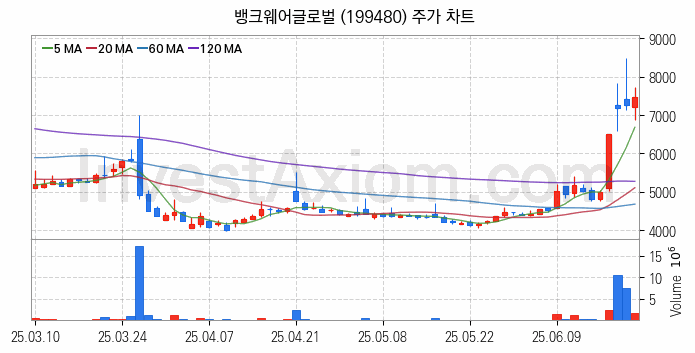 스테이블코인 관련주 뱅크웨어글로벌 주식 종목의 분석 시점 기준 최근 일봉 차트