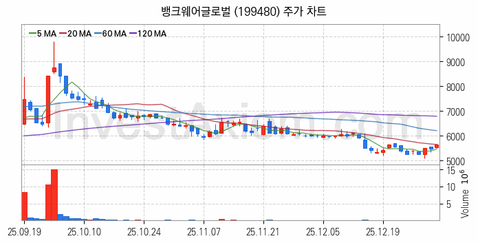 스테이블코인 관련주 뱅크웨어글로벌 주식 종목의 분석 시점 기준 최근 일봉 차트