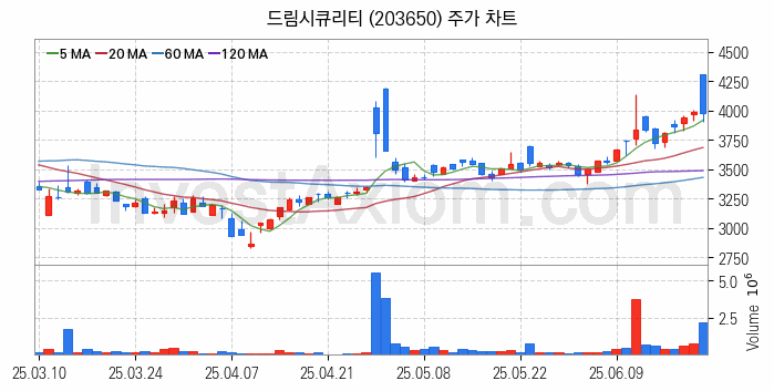스테이블코인 관련주 드림시큐리티 주식 종목의 분석 시점 기준 최근 일봉 차트