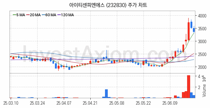 스테이블코인 관련주 아이티센피엔에스 주식 종목의 분석 시점 기준 최근 일봉 차트